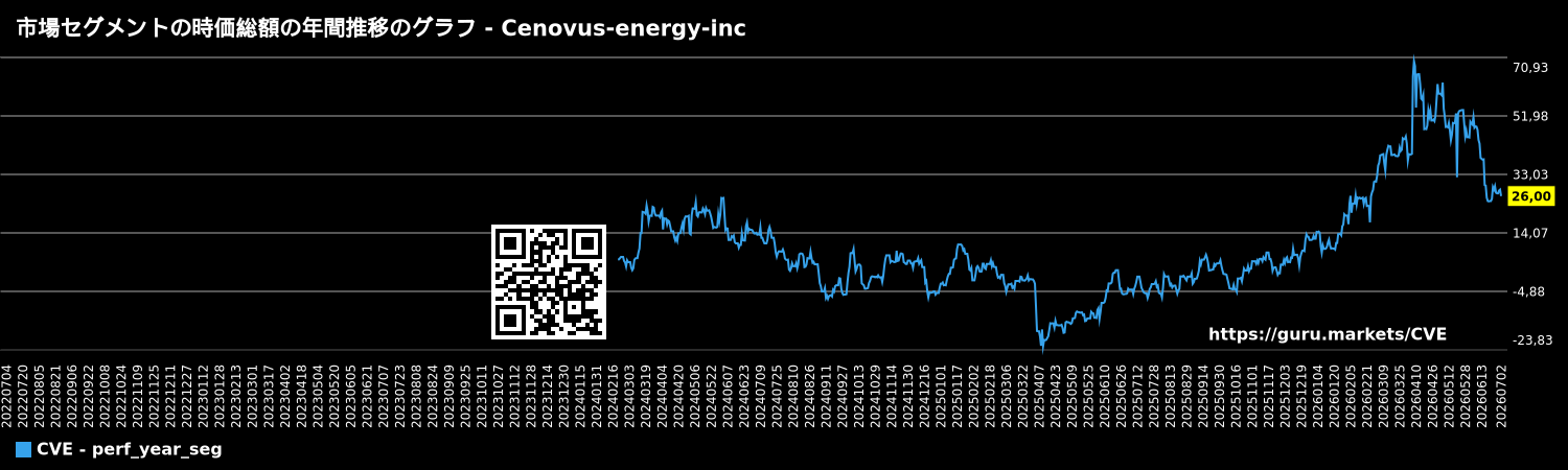 市場セグメントの時価総額の年間推移のグラフ - Cenovus-energy-inc